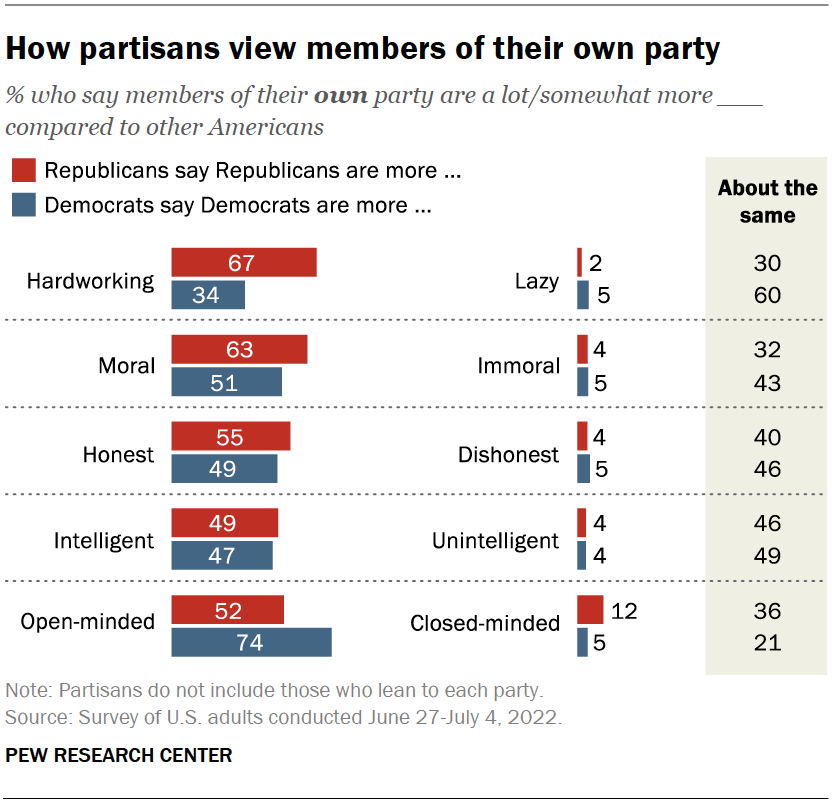 How partisans view members of their own party