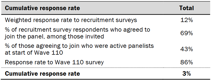 Response rates