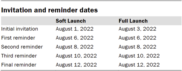Invitation and reminder dates