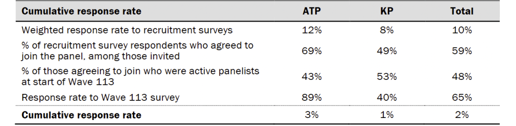 Response rates