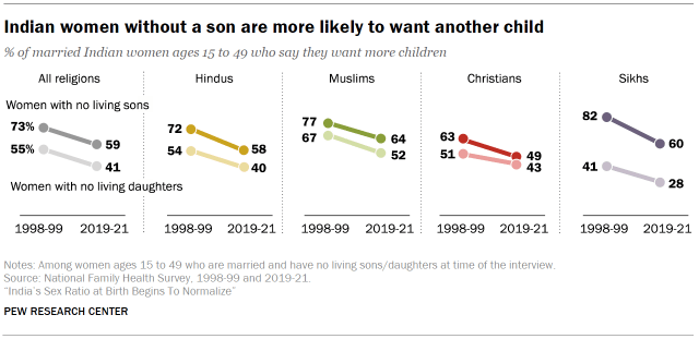 Indian women without a son are more likely to want another child