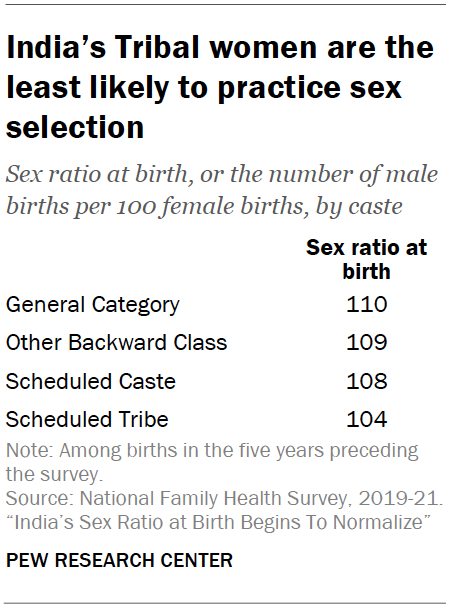 Chart shows India’s Tribal women are the least likely to practice sex selection