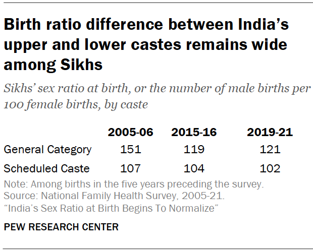 Chart shows birth ratio difference between India’s upper and lower castes remains wide among Sikhs