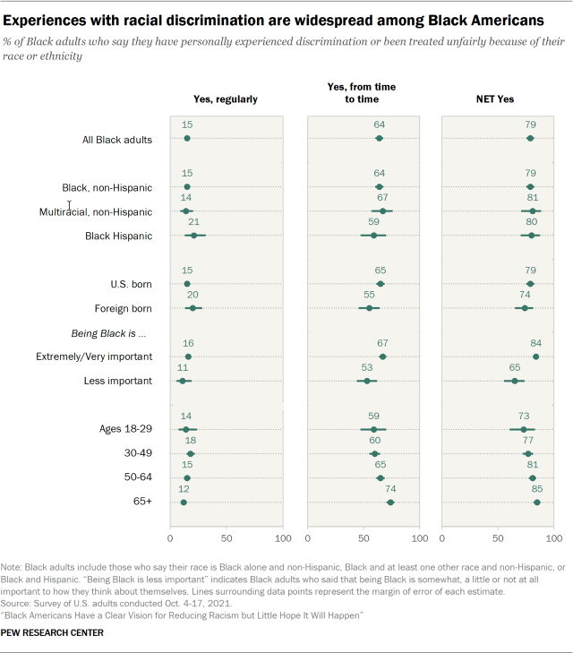 Experiences with racial discrimination are widespread among Black Americans