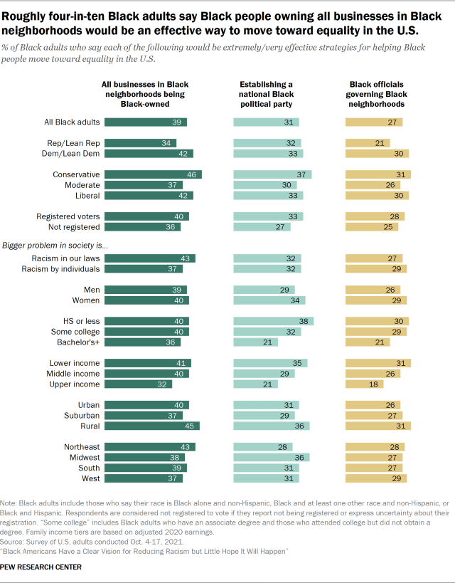 Roughly four-in-ten Black adults say Black people owning all businesses in Black neighborhoods would be an effective way to move toward equality in the U.S.
