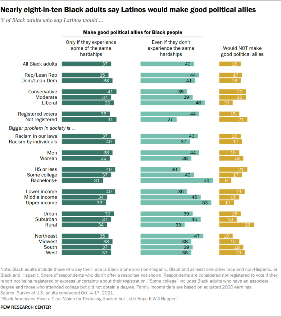 Nearly eight-in-ten Black adults say Latinos would make good political allies