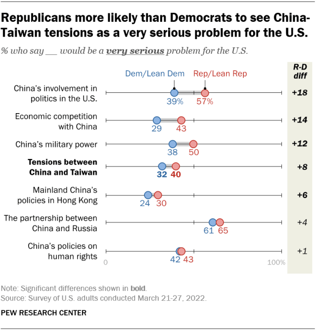 Republicans more likely than Democrats to see China-Taiwan tensions as a very serious problem for the U.S.