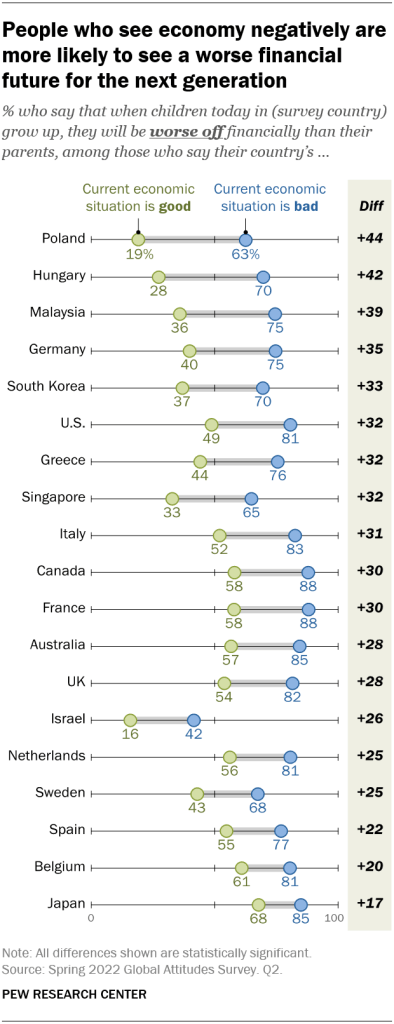 People who see economy negatively are more likely to see a worse financial future for the next generation