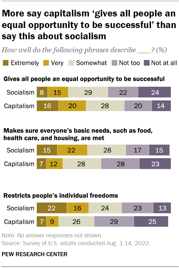 More say capitalism ‘gives all people an equal opportunity to be successful’ than say this about socialism