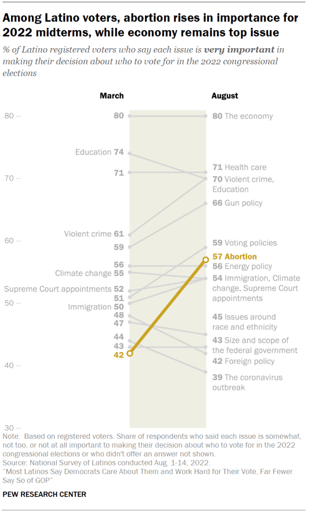 Among Latino voters, abortion rises in importance for 2022 midterms, while economy remains top issue