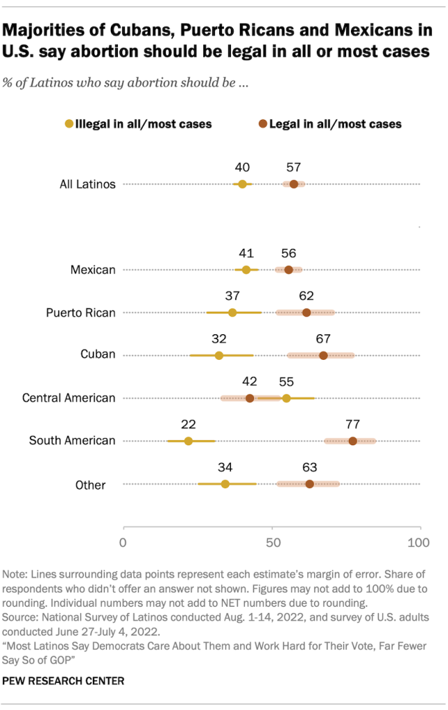 Majorities of Cubans, Puerto Ricans and Mexicans in U.S. say abortion should be legal in all or most cases