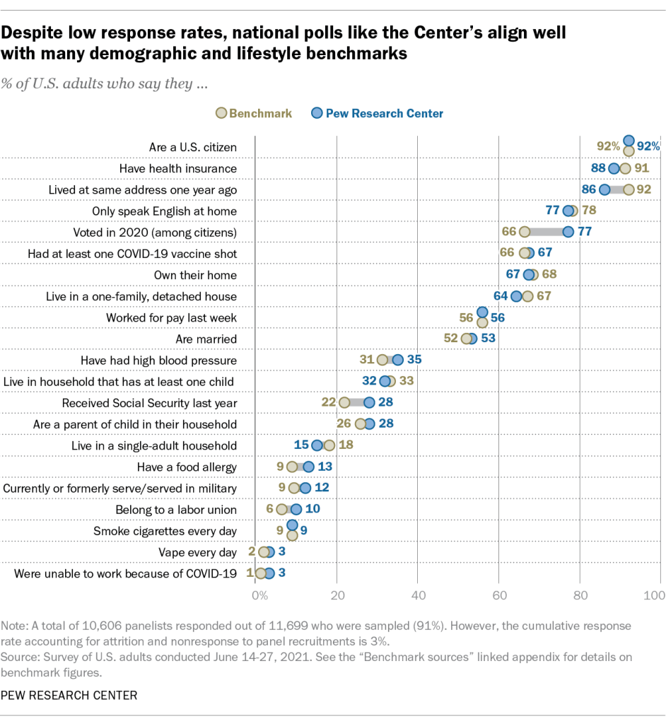 Despite low response rates, national polls like the Center’s align well with many demographic and lifestyle benchmarks