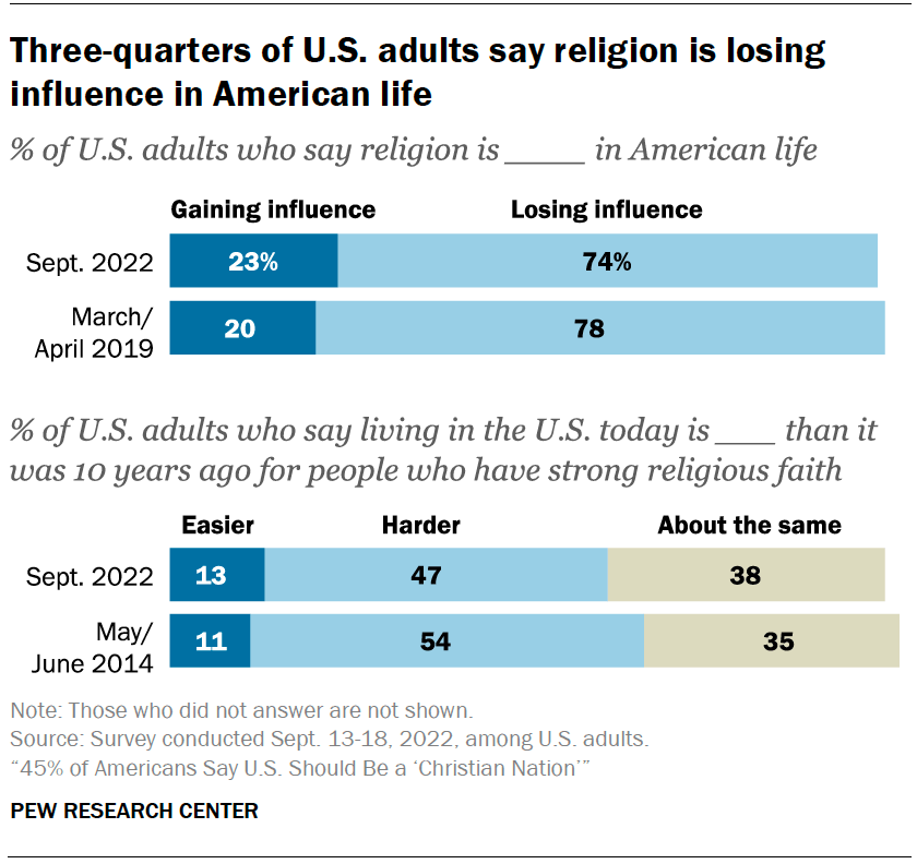 Three-quarters of U.S. adults say religion is losing influence in American life