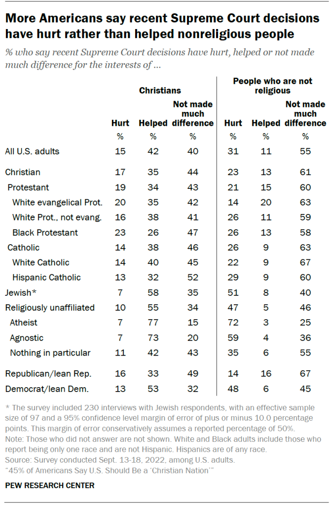 Chart shows more Americans say recent Supreme Court decisions have hurt rather than helped nonreligious people