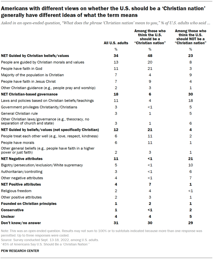 Chart shows Americans with different views on whether the U.S. should be a ‘Christian nation’ generally have different ideas of what the term means
