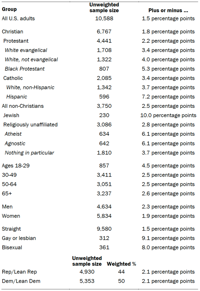 Unweighted sample sizes