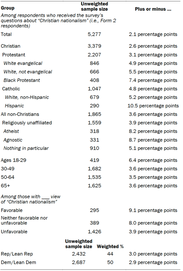 Unweighted sample sizes