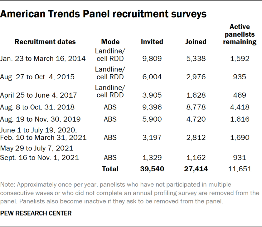 American Trends Panel recruitment surveys