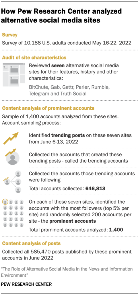How Pew Research Center analyzed alternative social media sites