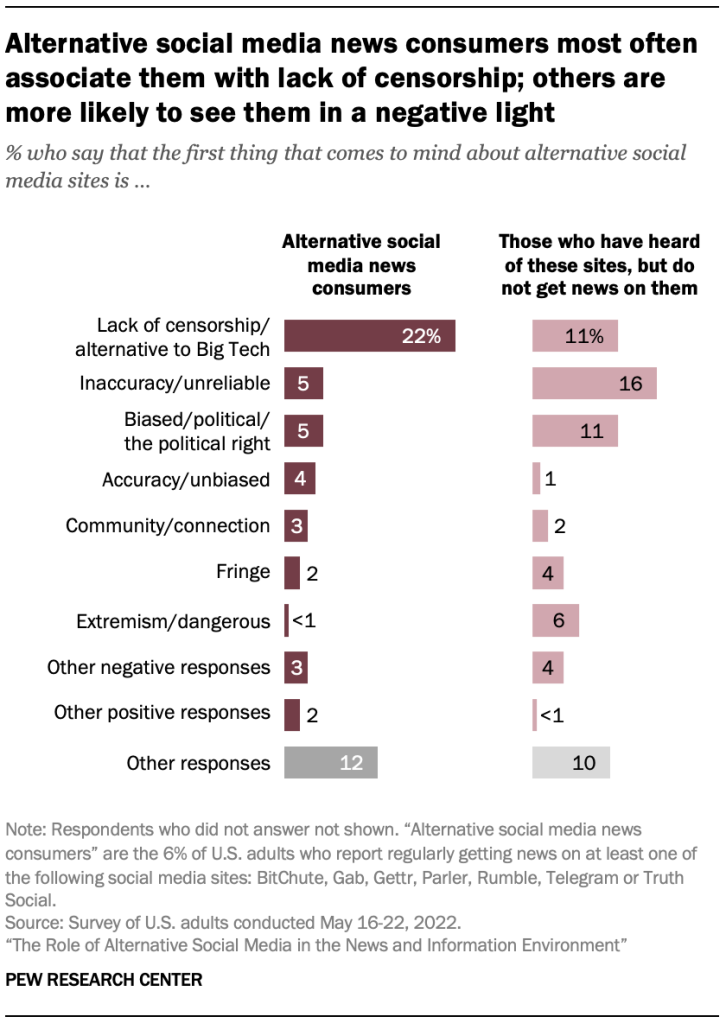 Alternative social media news consumers most often associate them with lack of censorship; others are more likely to see them in a negative light