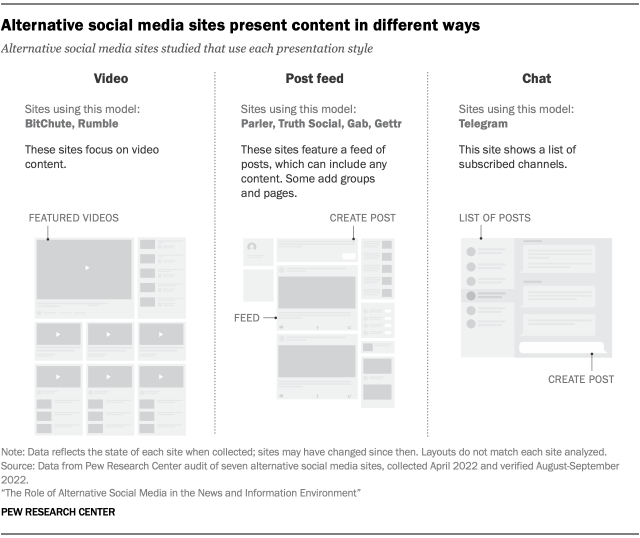 Alternative social media sites present content in different ways