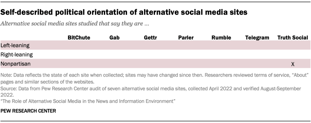Self-described political orientation of alternative social media sites