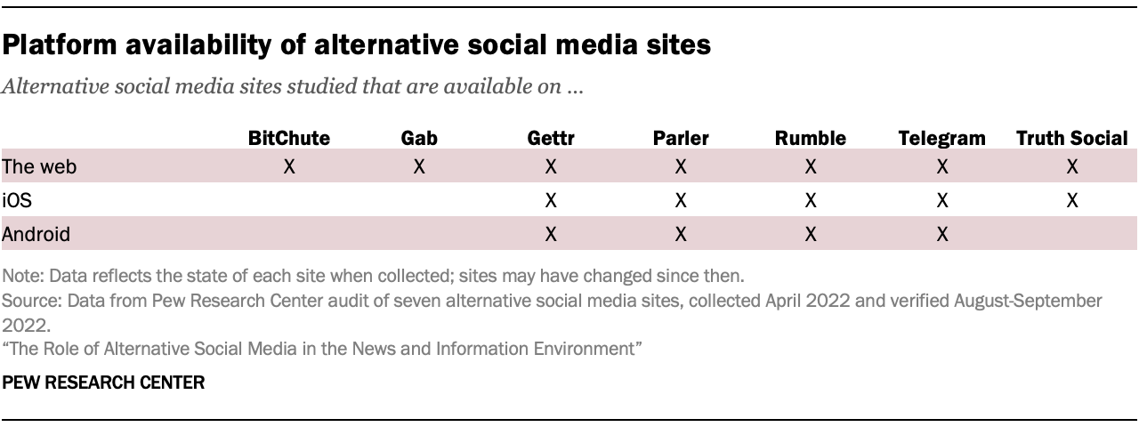 Table showing platform availability of alternative social media sites
