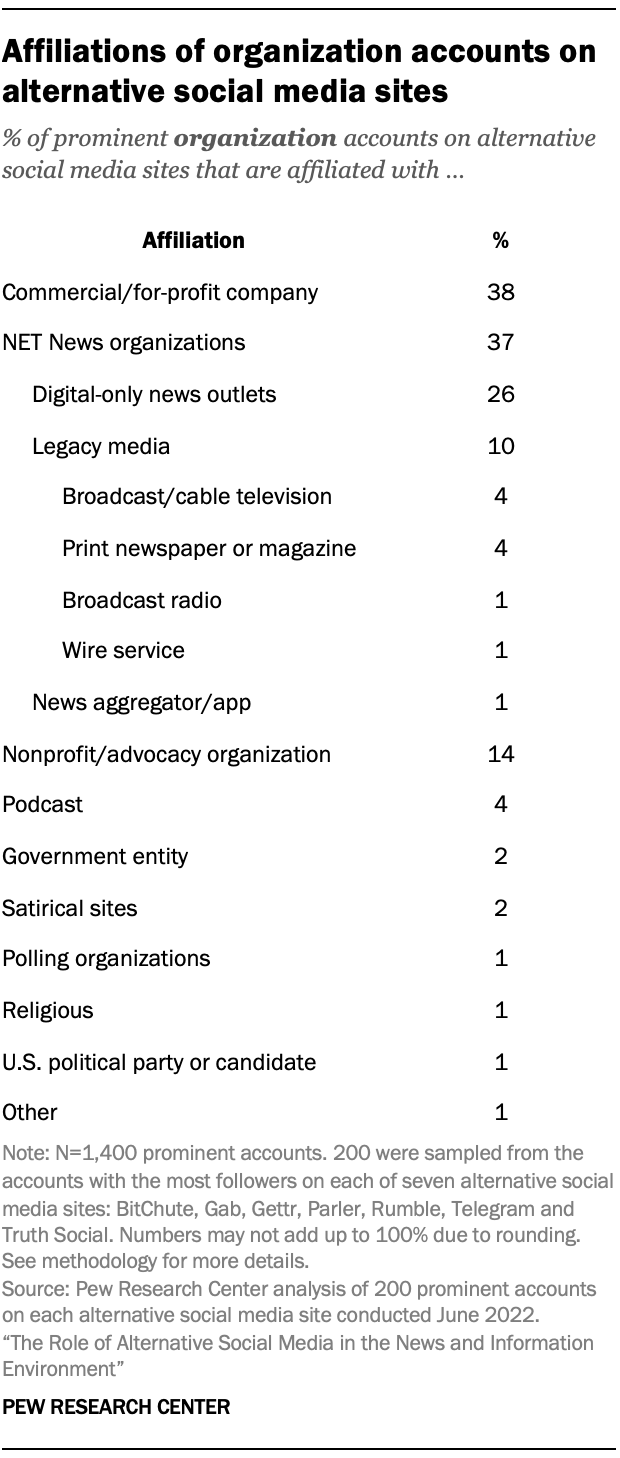 Table showing affiliations of organization accounts on alternative social media sites