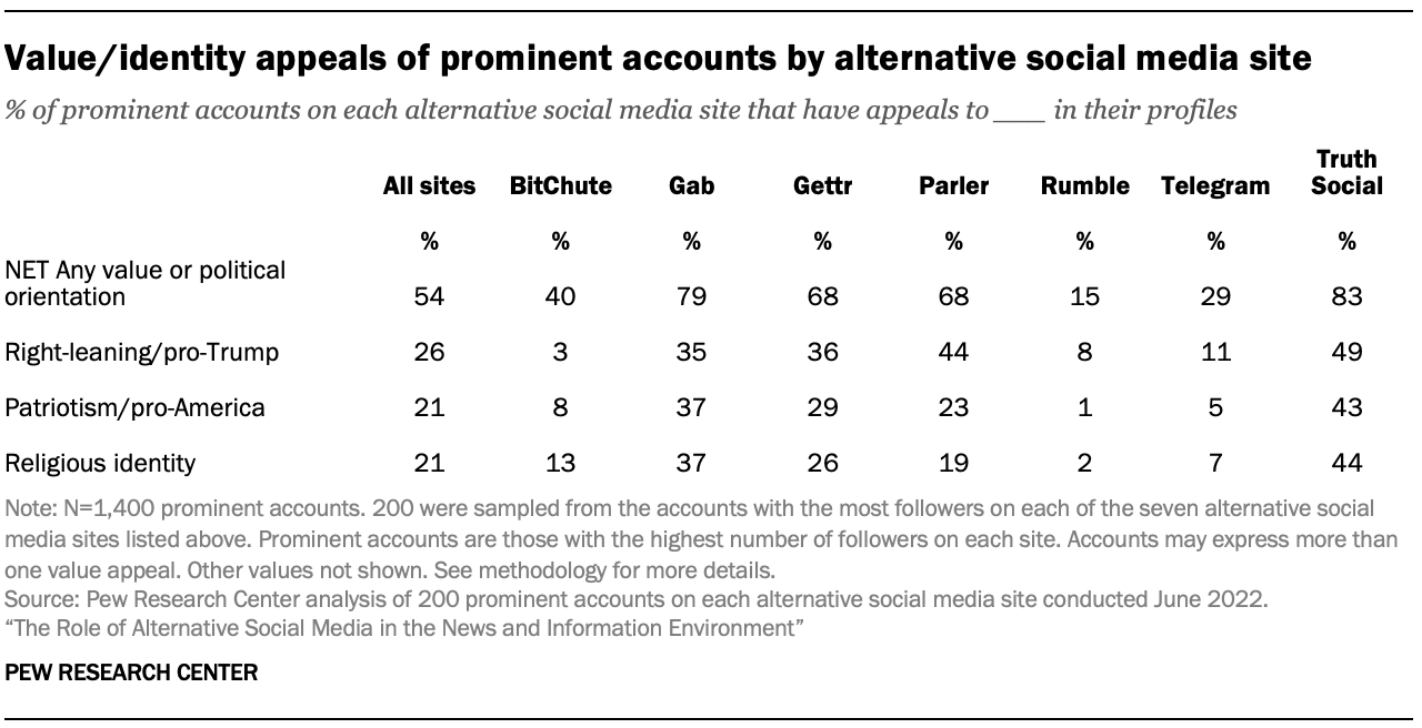 Table showing value/identity appeals of prominent accounts by alternative social media site