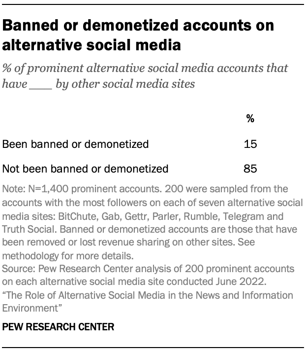 Table showing banned or demonetized accounts on alternative social media