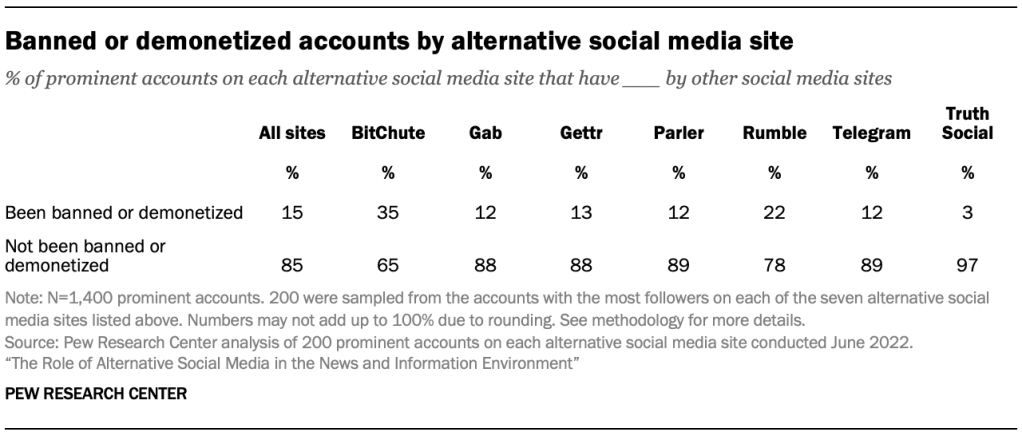 Banned or demonetized accounts by alternative social media site
