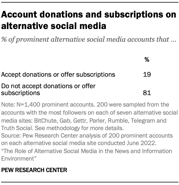 Table showing account donations and subscriptions on alternative social media