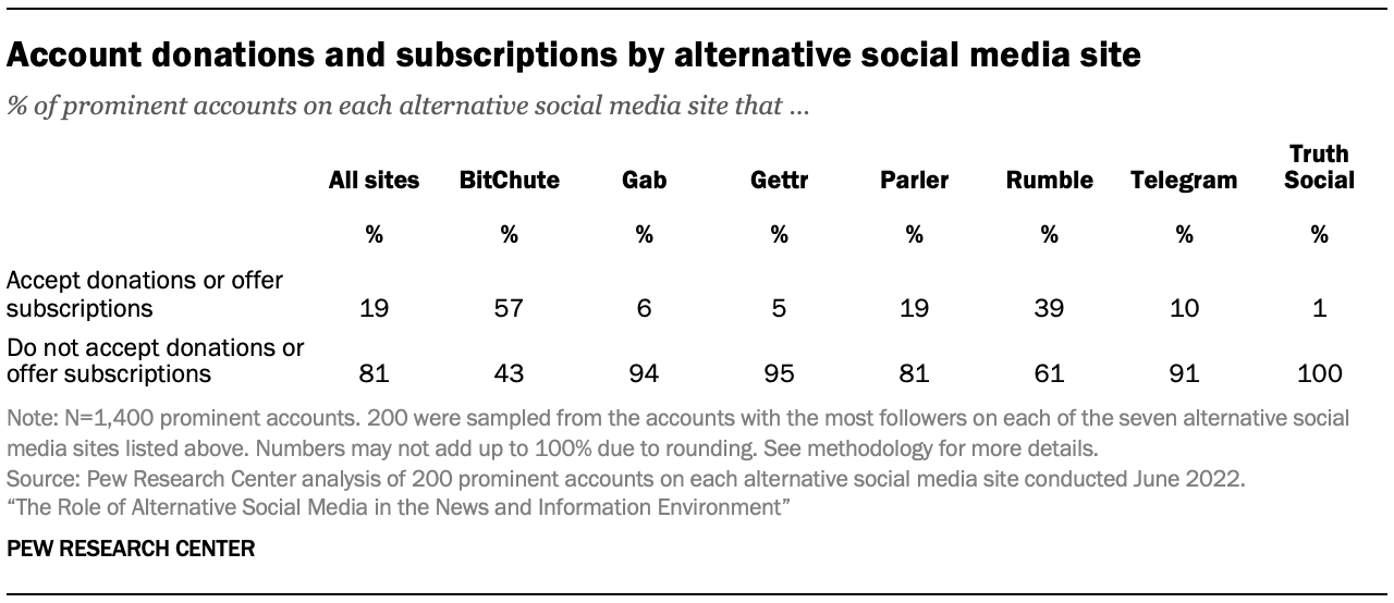Table showing account donations and subscriptions by alternative social media site