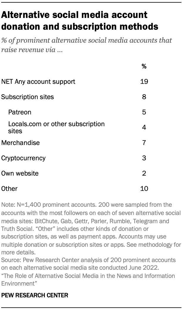 Table showing account donations and subscriptions by alternative social media site