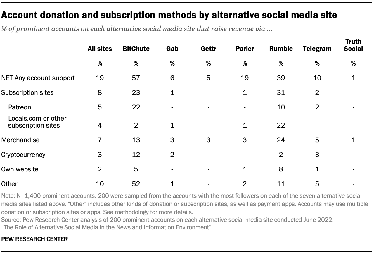 Table showing account donation and subscription methods by alternative social media site