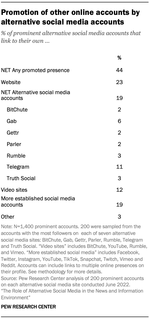 Table showing promotion of other online accounts by alternative social media accounts