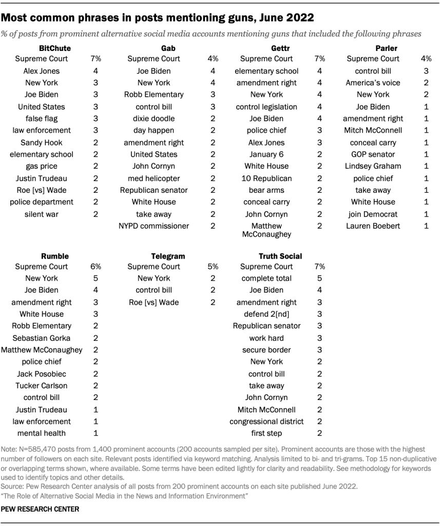 Most common phrases in posts mentioning guns, June 2022
