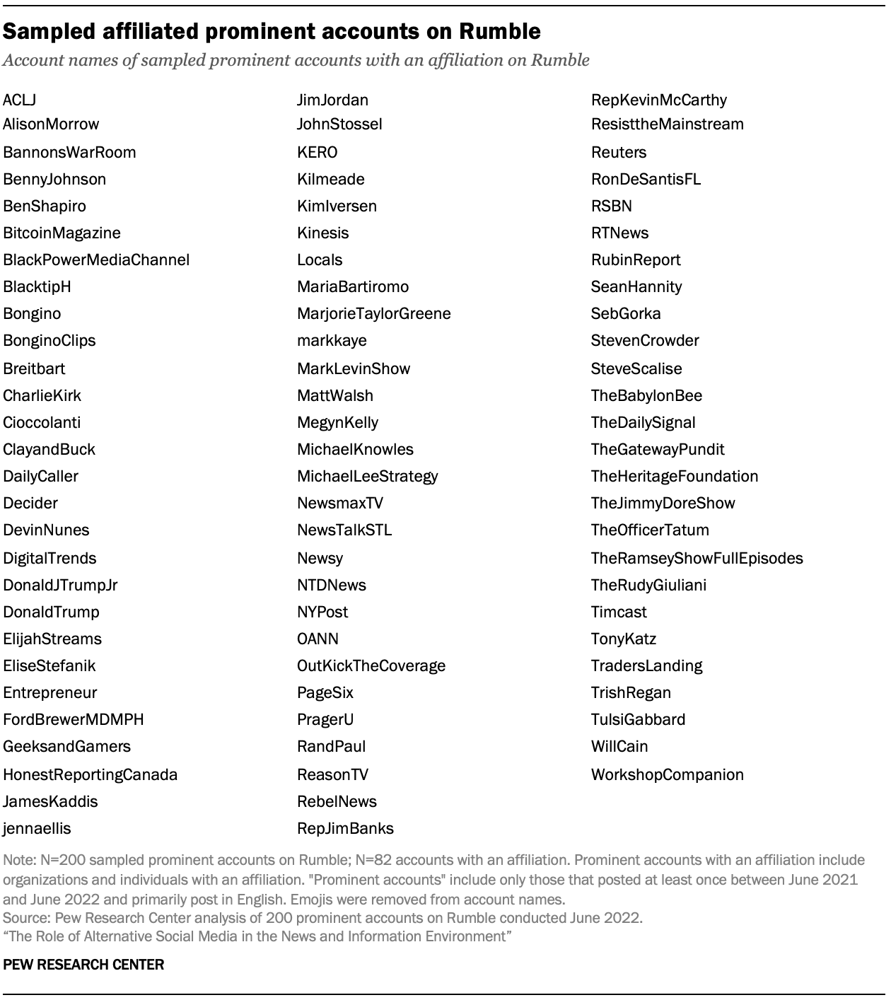 Table showing sampled affiliated prominent accounts on Rumble