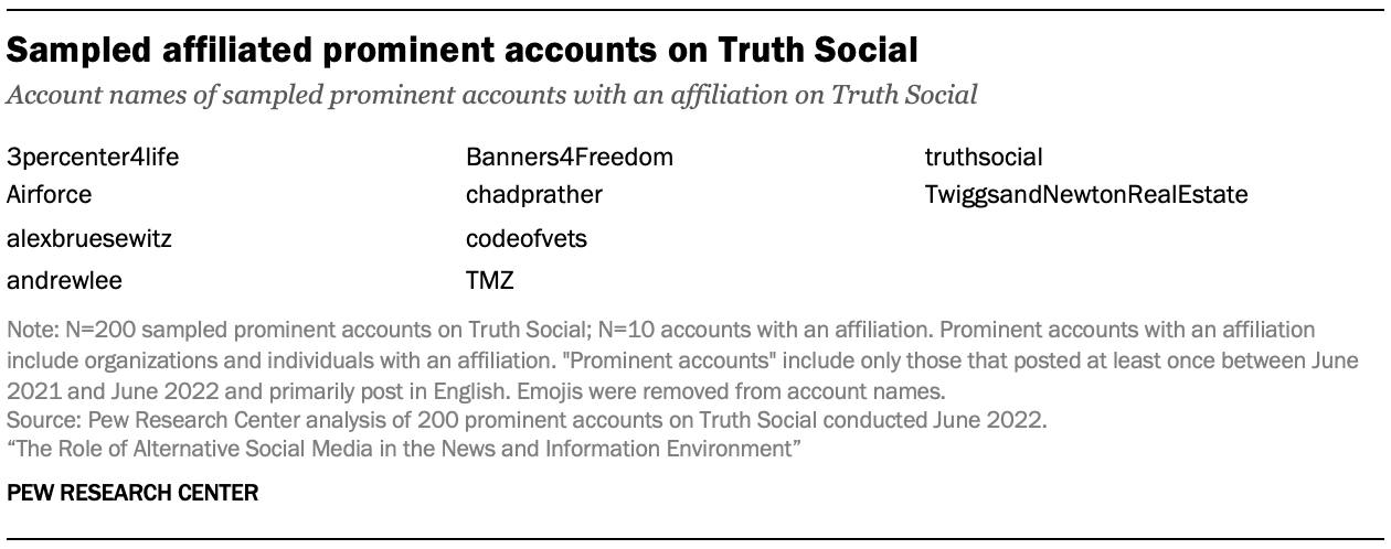 Table showing sampled affiliated prominent accounts on Truth Social