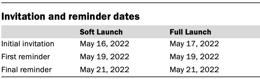 Table showing invitation and reminder dates