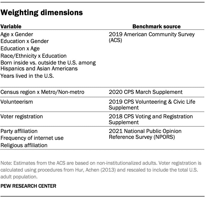 Table showing weighting dimensions