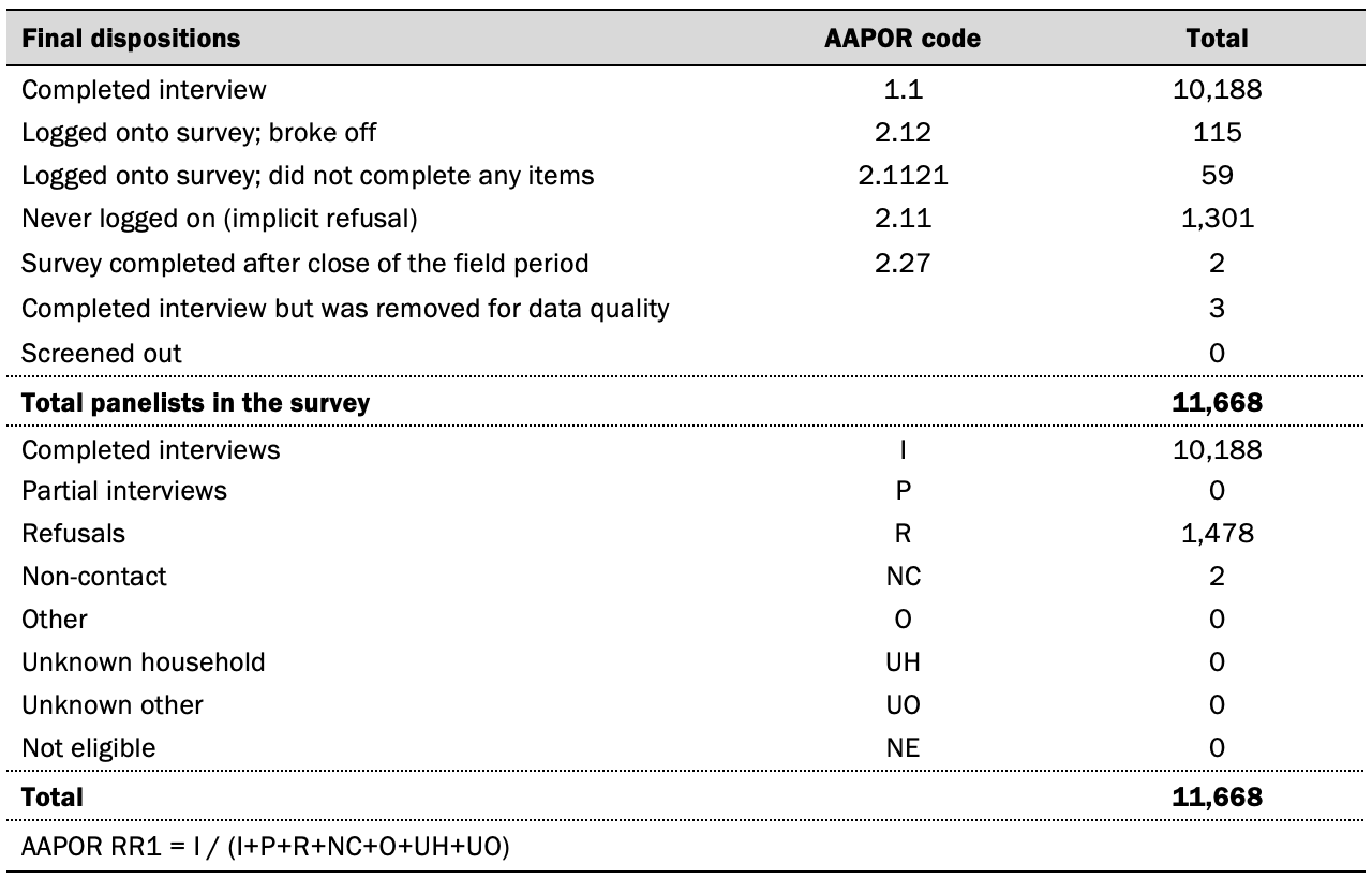 Table showing dispositions