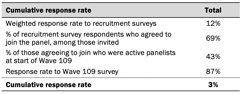 Table showing response rate