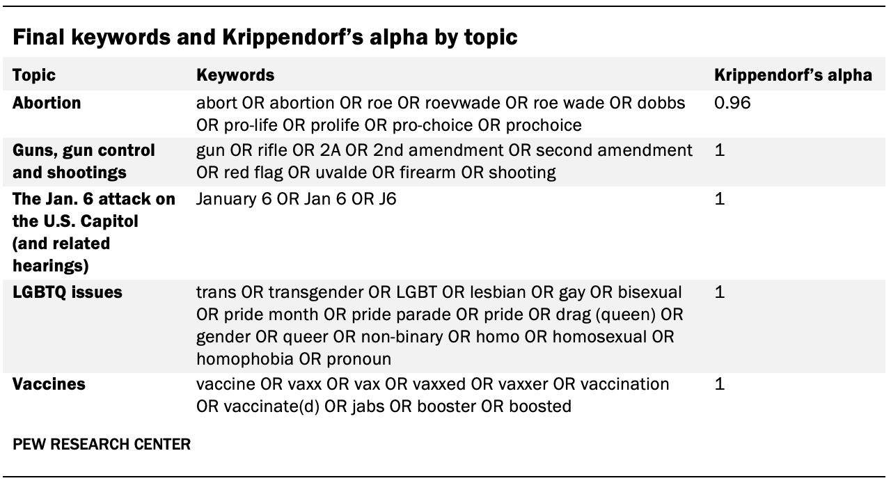 Table showing final keywords and Krippendorf's alpha by topic