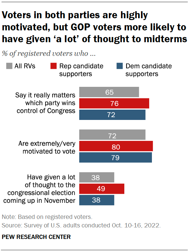 Voters in both parties are highly motivated, but GOP voters more likely to have given ‘a lot’ of thought to midterms