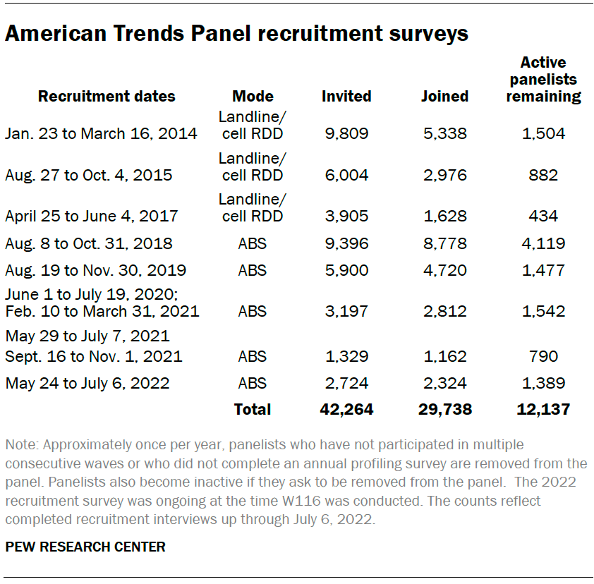 American Trends Panel recruitment surveys