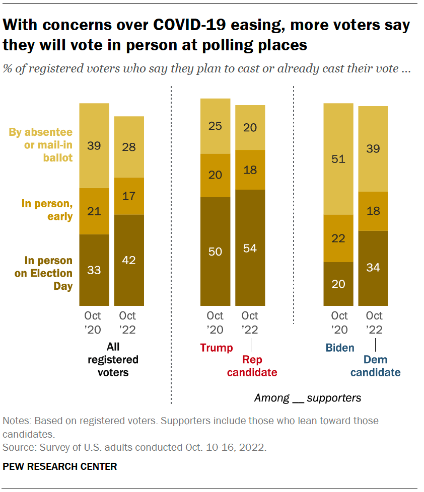 With concerns over COVID-19 easing, more voters say they will vote in person at polling places