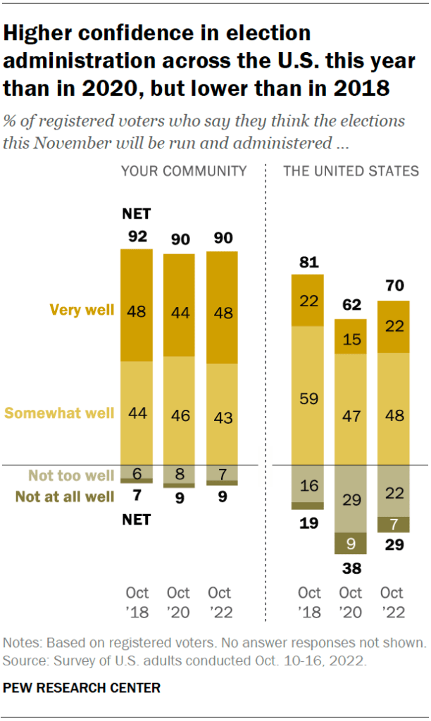 Higher confidence in election administration across the U.S. this year than in 2020, but lower than in 2018