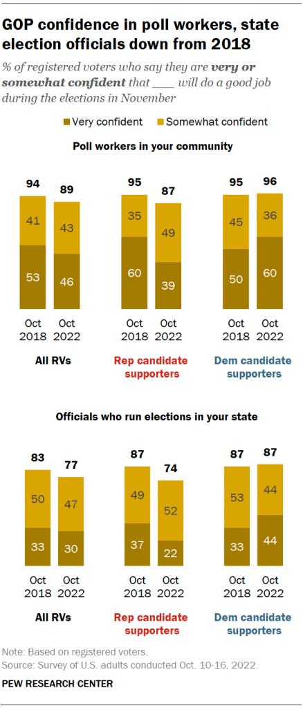 GOP confidence in poll workers, state election officials down from 2018