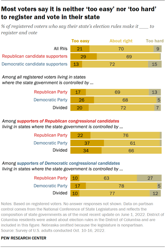 Most voters say it is neither ‘too easy’ nor ‘too hard’ to register and vote in their state